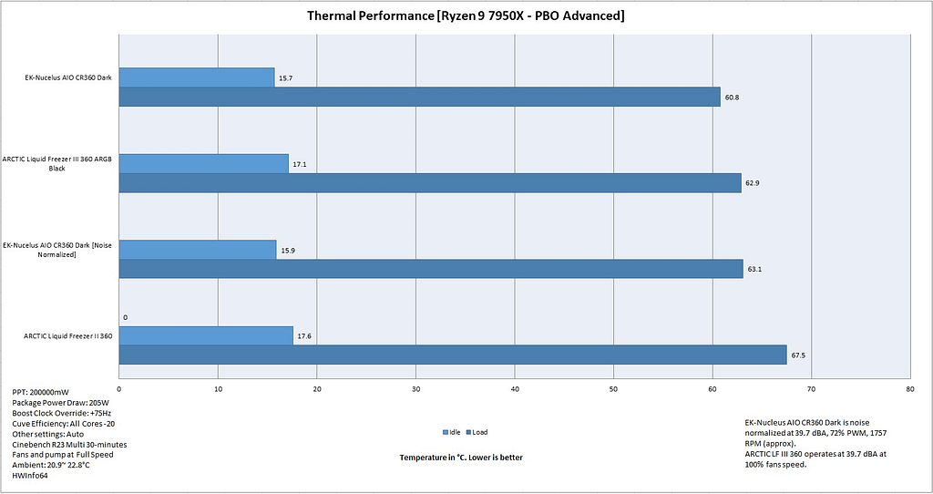 EK Nucleus AIO CR360 Dark Thermal Performance