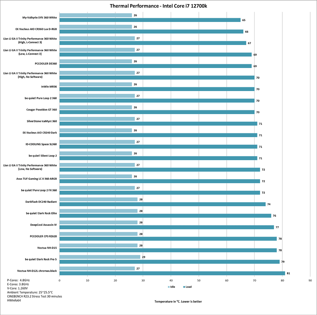 Noctua NH D12L chromax.black Thermal Performance