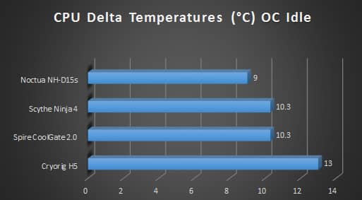 Noctua nhd15s cpu cooler review graphs oc idle