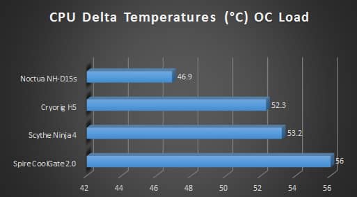 Noctua nhd15s cpu cooler review graphs oc load