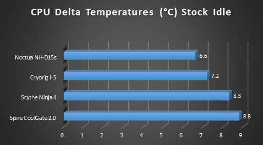 Noctua nhd15s cpu cooler review graphs stock idle