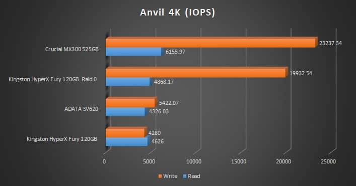 anvil-4k-iops